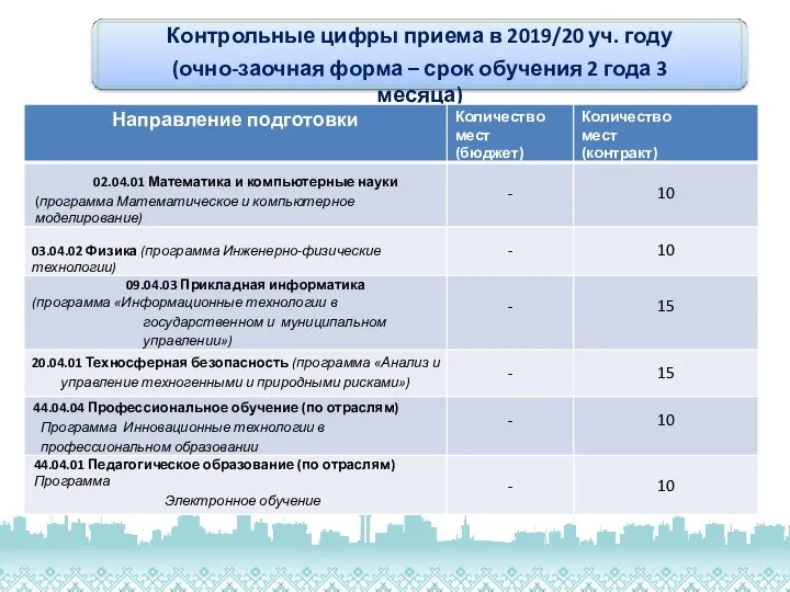 Контрольные цифры приема в 2019/20 уч. году (очно-заочная форма – срок обучения 2 года 3 месяца)