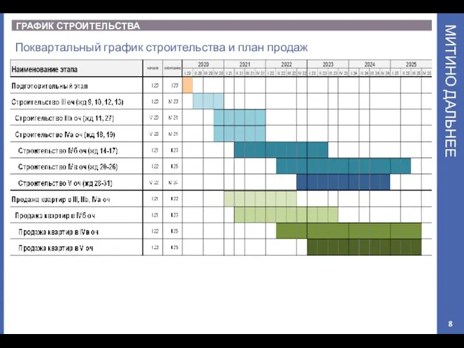 МИТИНО ДАЛЬНЕЕ ГРАФИК СТРОИТЕЛЬСТВА Поквартальный график строительства и план продаж