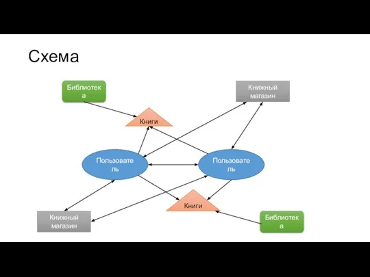 Схема Книжный магазин Библиотека Библиотека Книжный магазин Пользователь Пользователь Книги Книги