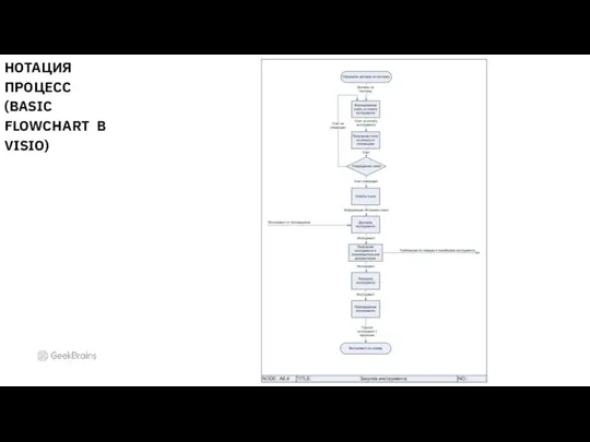 НОТАЦИЯ ПРОЦЕСС (BASIC FLOWCHART В VISIO)