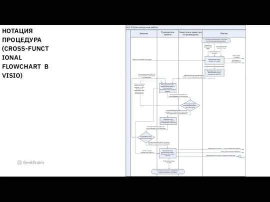 НОТАЦИЯ ПРОЦЕДУРА (CROSS-FUNCTIONAL FLOWCHART В VISIO)