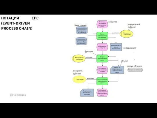 НОТАЦИЯ EPC (EVENT-DRIVEN PROCESS CHAIN)