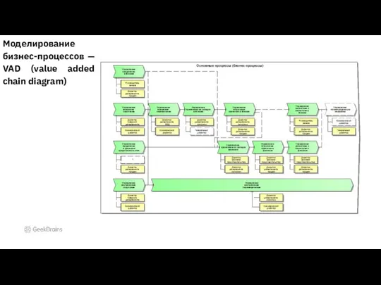 Моделирование бизнес-процессов — VAD (value added chain diagram)