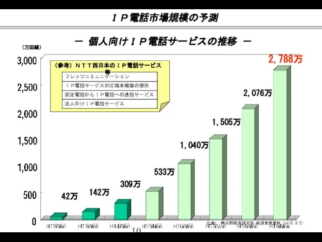 ＩＰ電話市場規模の予測 出典） ㈱矢野経済研究所 報道発表資料（Ｈ15.6.2） （万回線） 142万 42万 － 個人向けＩＰ電話サービスの推移 － 309万 533万