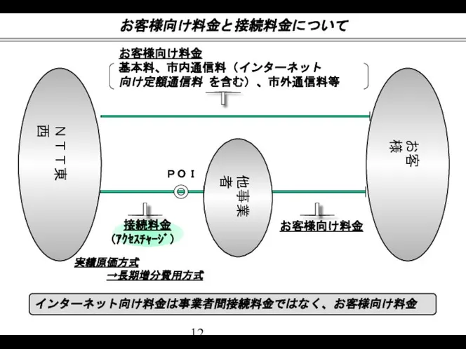 ＮＴＴ東西 お客様 接続料金 （ｱｸｾｽﾁｬｰｼﾞ） お客様向け料金 お客様向け料金 基本料、市内通信料（インターネット 向け定額通信料 を含む）、市外通信料等 ＰＯＩ 実績原価方式 →長期増分費用方式 インターネット向け料金は事業者間接続料金ではなく、お客様向け料金 他事業者 お客様向け料金と接続料金について