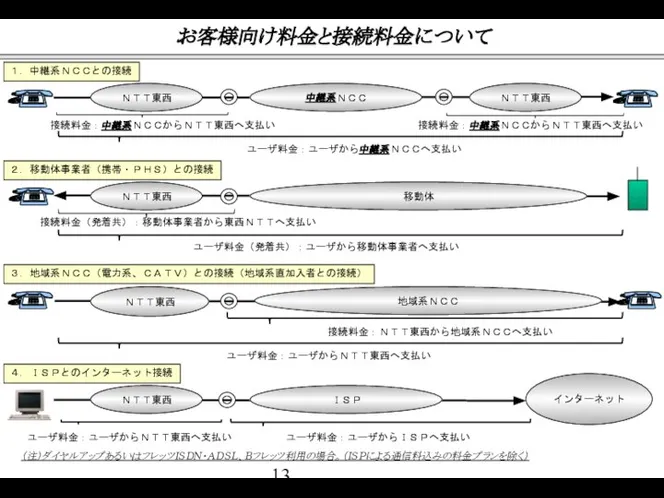 ＮＴＴ東西 中継系ＮＣＣ ＮＴＴ東西 ユーザ料金：ユーザから中継系ＮＣＣへ支払い 接続料金：中継系ＮＣＣからＮＴＴ東西へ支払い １．中継系ＮＣＣとの接続 ２．移動体事業者（携帯・ＰＨＳ）との接続 ＮＴＴ東西 移動体 ユーザ料金（発着共）：ユーザから移動体事業者へ支払い ３．地域系ＮＣＣ（電力系、ＣＡＴＶ）との接続（地域系直加入者との接続） ＮＴＴ東西