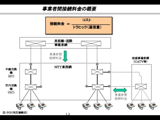 事業者間接続料金の概要 事業者間 接続料金 ◎ ◎：ＰＯＩ（相互接続点） 市内交換機 （ＧＣ） 中継交換機 （ＺＣ） 地域事業者網 （ＣＡＴＶ等） ＮＴＴ東西網