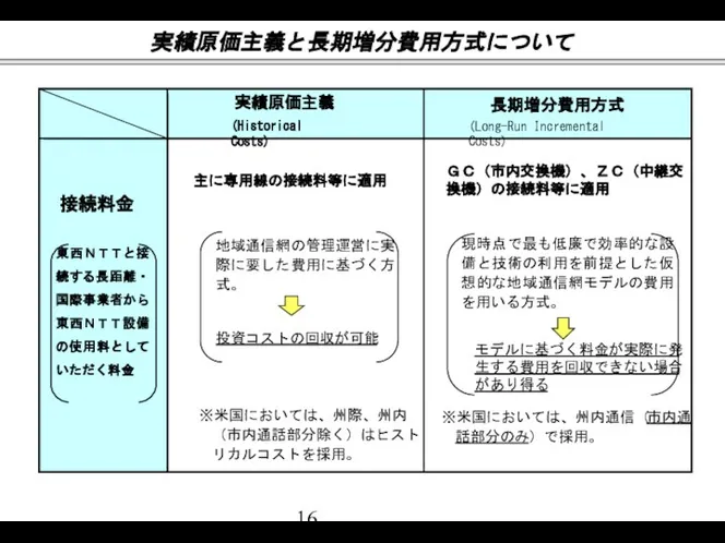 実績原価主義と長期増分費用方式について 接続料金 地域通信網の管理運営に実際に要した費用に基づく方式。 現時点で最も低廉で効率的な設備と技術の利用を前提とした仮想的な地域通信網モデルの費用を用いる方式。 主に専用線の接続料等に適用 実績原価主義 東西ＮＴＴと接続する長距離・国際事業者から東西ＮＴＴ設備の使用料としていただく料金 (Historical Costs) (Long-Run Incremental Costs)