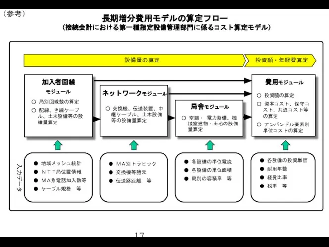 加入者回線 モジュール ネットワークモジュール 局舎モジュール 費用モジュール 設備量の算定 ○ 局別回線数の算定 ○ 配線、き線ケーブル、土木設備等の設備量算定 ○ 交換機、伝送装置、中継ケーブル、土木設備等の設備量算定