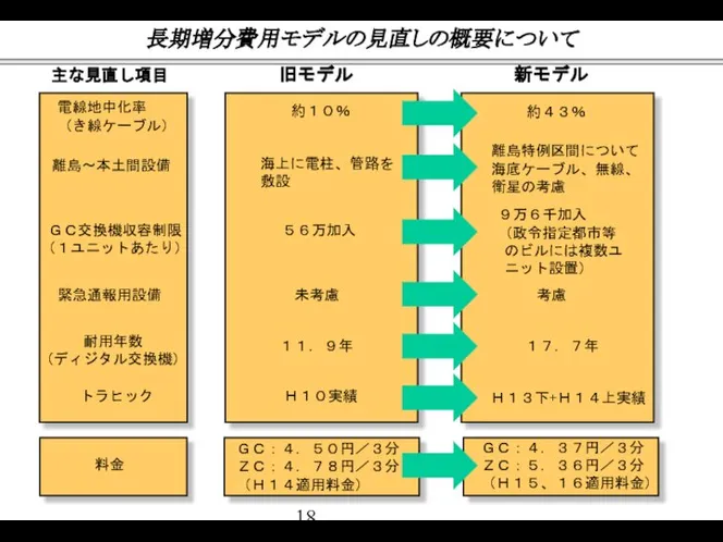 長期増分費用モデルの見直しの概要について 旧モデル 新モデル 電線地中化率 （き線ケーブル） 約１０％ 約４３％ 離島～本土間設備 海上に電柱、管路を敷設 離島特例区間について海底ケーブル、無線、衛星の考慮 ＧＣ交換機収容制限 （１ユニットあたり）