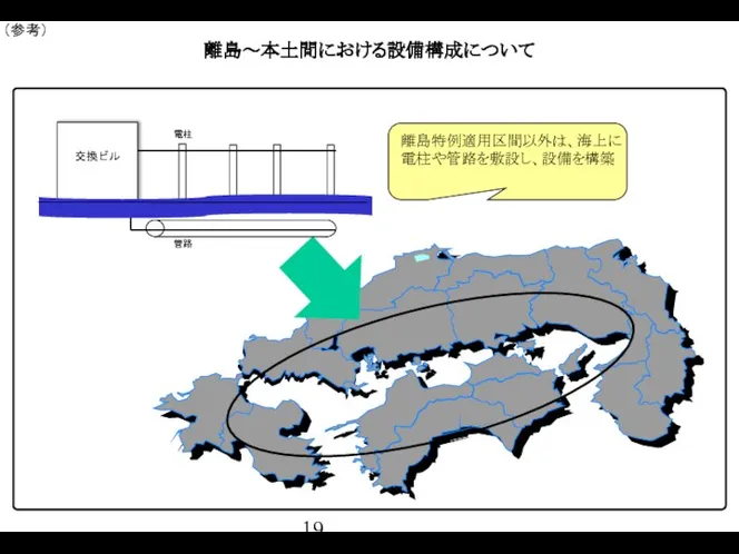 離島～本土間における設備構成について 交換ビル 電柱 管路 離島特例適用区間以外は、海上に電柱や管路を敷設し、設備を構築 （参考）