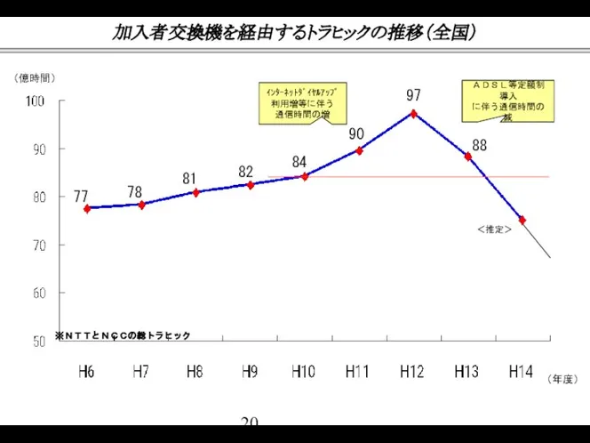 77 78 81 82 84 90 97 88 加入者交換機を経由するトラヒックの推移（全国） （億時間） （年度） ＜推定＞