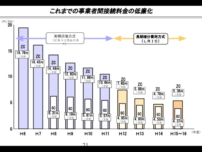 19.78円 /３分 12.93円 /３分 14.48円 /３分 16.45円 /３分 11.98円 /３分 6.31円 /３分