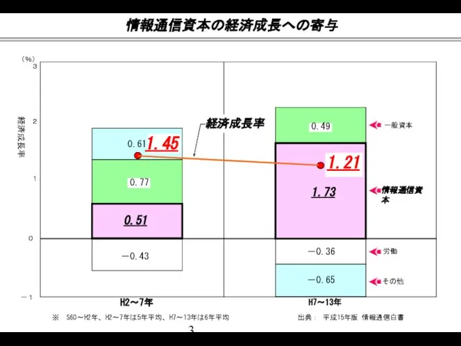 一般資本 情報通信資本 労働 その他 －0.43 1.73 －0.36 0.51 0.77 0.49 0.61 1.45