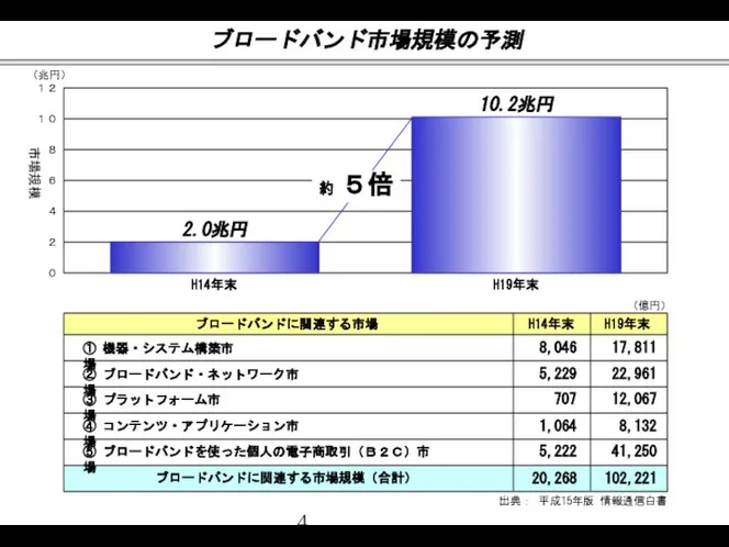 ブロードバンド市場規模の予測 ブロードバンドに関連する市場 ① 機器・システム構築市場 ② ブロードバンド・ネットワーク市場 ③ プラットフォーム市場 ④ コンテンツ・アプリケーション市場 ⑤ ブロードバンドを使った個人の電子商取引（Ｂ２Ｃ）市場