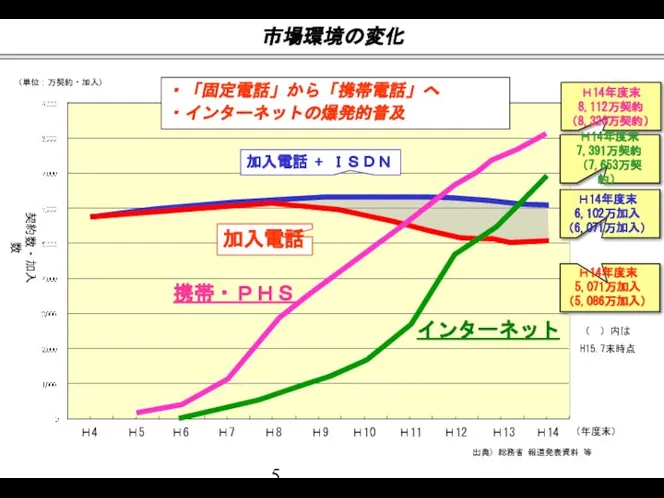 市場環境の変化 出典）総務省 報道発表資料 等 Ｈ8 Ｈ9 Ｈ10 Ｈ11 Ｈ12 Ｈ13 Ｈ14 （年度末）