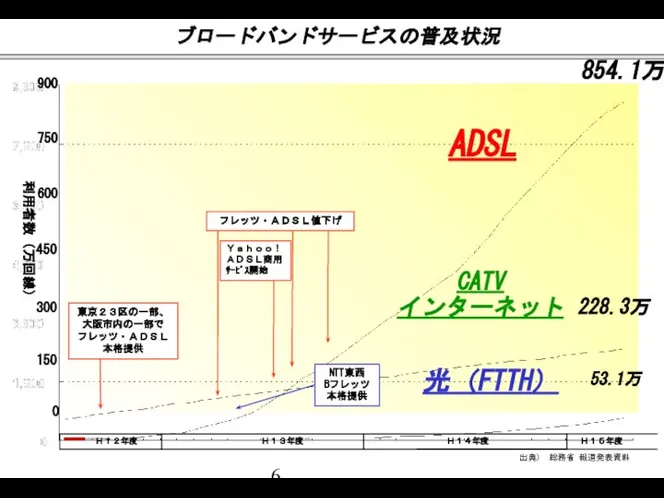 出典） 総務省 報道発表資料 ブロードバンドサービスの普及状況 利用者数（万回線） 750 600 300 0 900 150 CATV