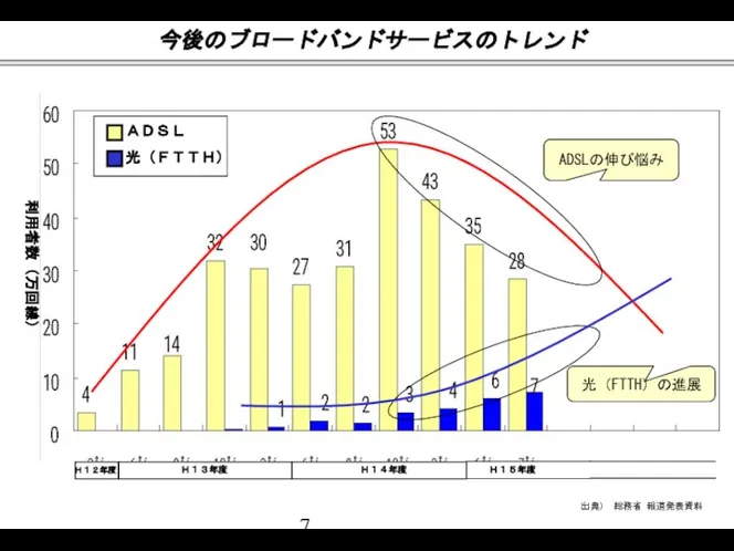 ADSLの伸び悩み 光（FTTH）の進展 今後のブロードバンドサービスのトレンド Ｈ１２年度 Ｈ１３年度 Ｈ１４年度 Ｈ１５年度 出典） 総務省 報道発表資料 利用者数（万回線） ＡＤＳＬ 光（ＦＴＴＨ）