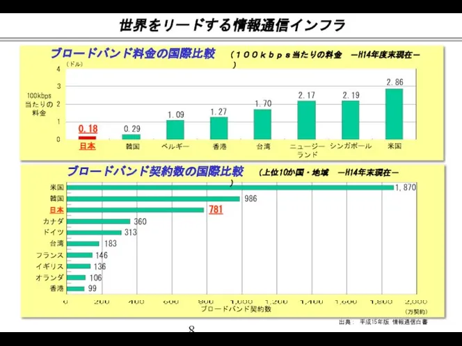 世界をリードする情報通信インフラ 出典： 平成15年版 情報通信白書