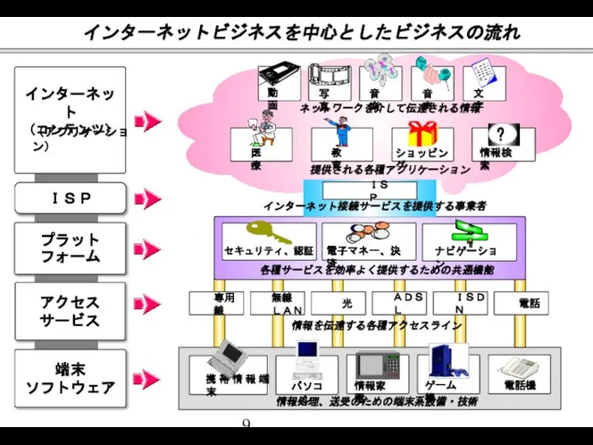 インターネットビジネスを中心としたビジネスの流れ 動画 情報検索 セキュリティ、認証 情報家電 インターネット （コンテンツ） ＩＳＰ アクセス サービス 端末 ソフトウェア