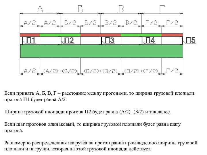 Если принять А, Б, В, Г – расстояние между прогонами, то ширина