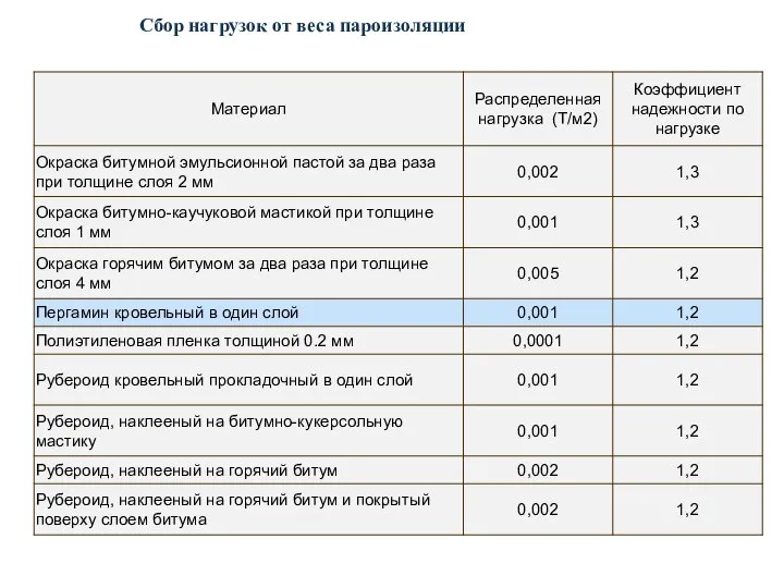 Сбор нагрузок от веса пароизоляции