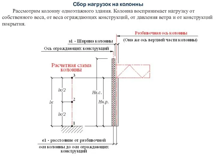 Сбор нагрузок на колонны Рассмотрим колонну одноэтажного здания. Колонна воспринимает нагрузку от