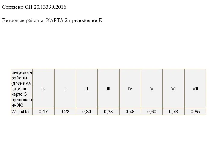 Согласно СП 20.13330.2016. Ветровые районы: КАРТА 2 приложение Е