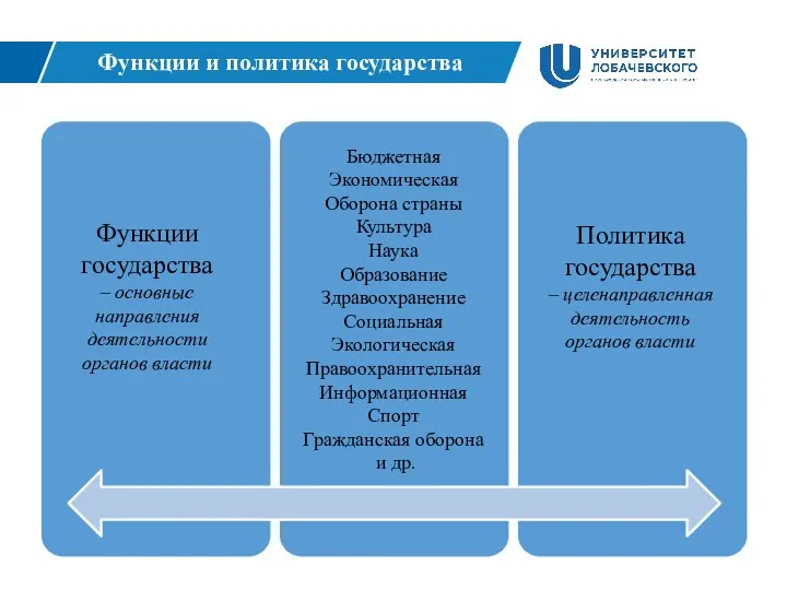 Функции и политика государства Функции государства – основные направления деятельности органов власти