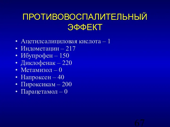 ПРОТИВОВОСПАЛИТЕЛЬНЫЙ ЭФФЕКТ Ацетилсалициловая кислота – 1 Индометацин – 217 Ибупрофен – 150