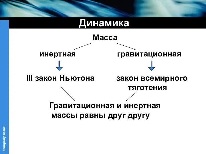 Динамика Масса Гравитационная и инертная массы равны друг другу инертная гравитационная III