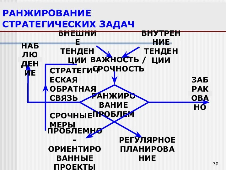 СТРАТЕГИЧЕСКАЯ ОБРАТНАЯ СВЯЗЬ РАНЖИРОВАНИЕ ПРОБЛЕМ ПРОБЛЕМНО- ОРИЕНТИРОВАННЫЕ ПРОЕКТЫ ЗАБРАКОВАНО ВНЕШНИЕ ТЕНДЕНЦИИ РАНЖИРОВАНИЕ