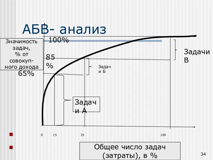 0 15 35 100 АБВ- анализ Значимость задач, % от совокуп- ного