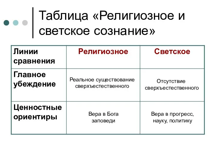 Таблица «Религиозное и светское сознание» Реальное существование сверхъестественного Отсутствие сверхъестественного Вера в