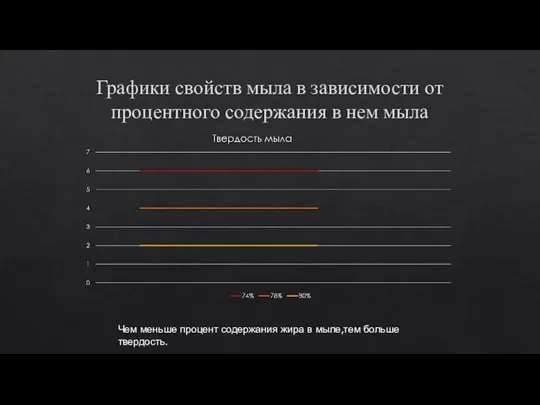 Графики свойств мыла в зависимости от процентного содержания в нем мыла Чем