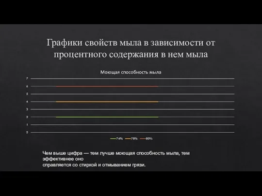 Графики свойств мыла в зависимости от процентного содержания в нем мыла Чем