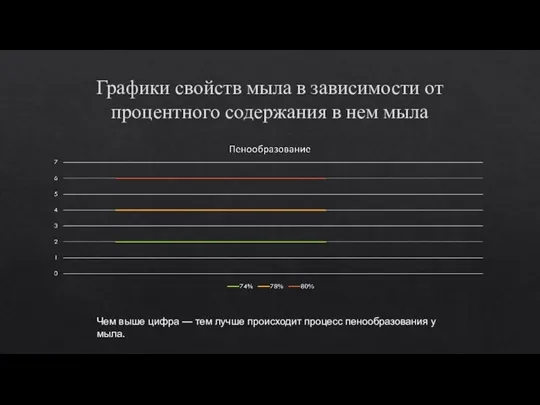 Графики свойств мыла в зависимости от процентного содержания в нем мыла Чем