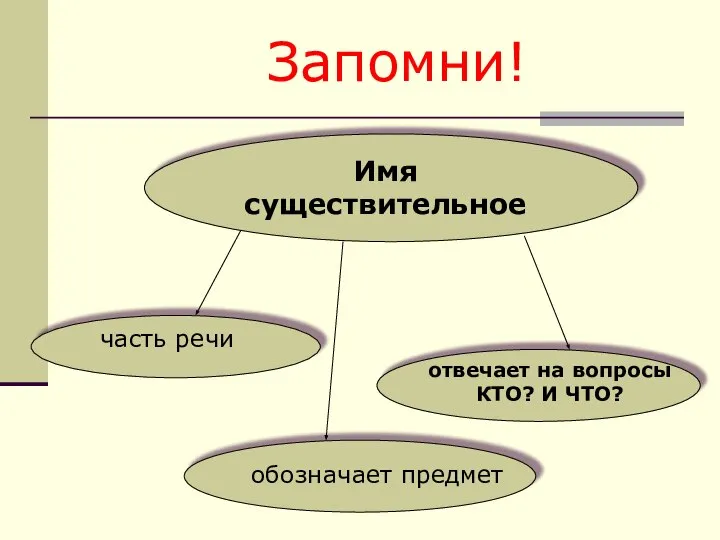 Имя существительное часть речи отвечает на вопросы КТО? И ЧТО? обозначает предмет Запомни!