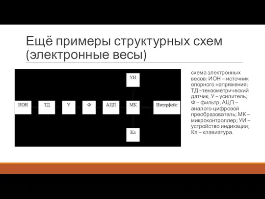 Ещё примеры структурных схем (электронные весы) схема электронных весов: ИОН – источник