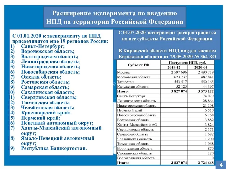 Расширение эксперимента по введению НПД на территории Российской Федерации С 01.01.2020 к