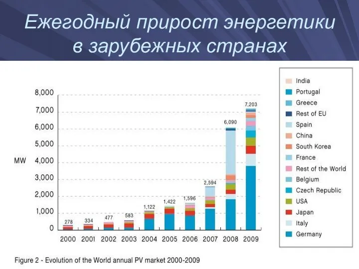 Ежегодный прирост энергетики в зарубежных странах