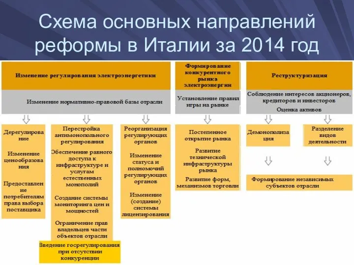 Схема основных направлений реформы в Италии за 2014 год