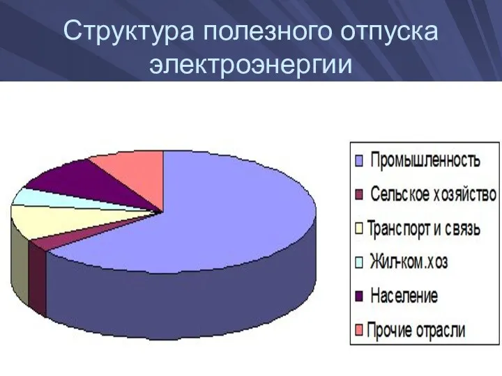 Структура полезного отпуска электроэнергии