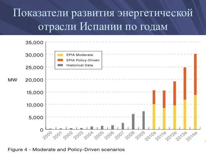 Показатели развития энергетической отрасли Испании по годам