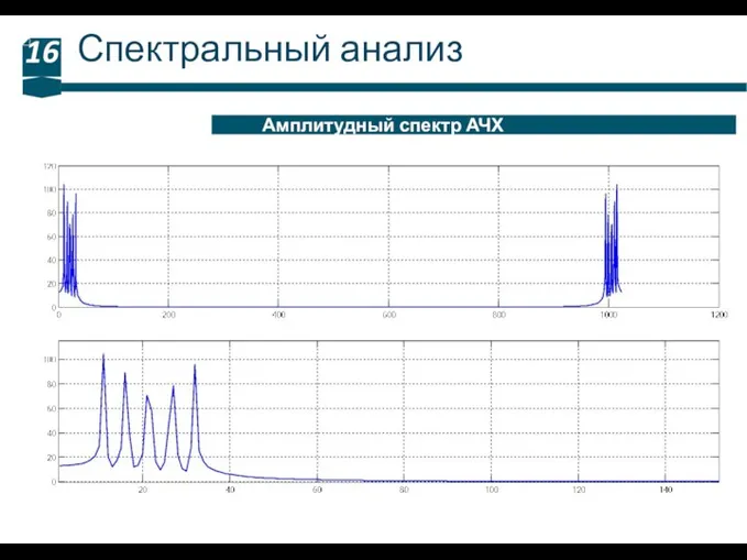 Спектральный анализ 16 Амплитудный спектр АЧХ
