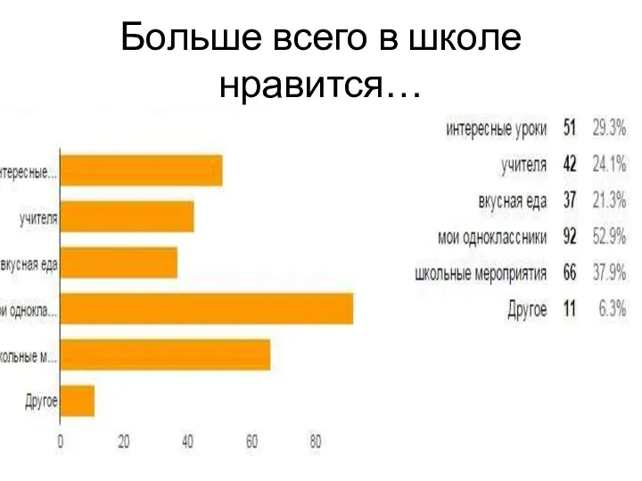 Больше всего в школе нравится…