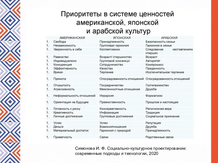 Симонова И. Ф. Социально-культурное проектирование: современные подходы и технологии, 2020