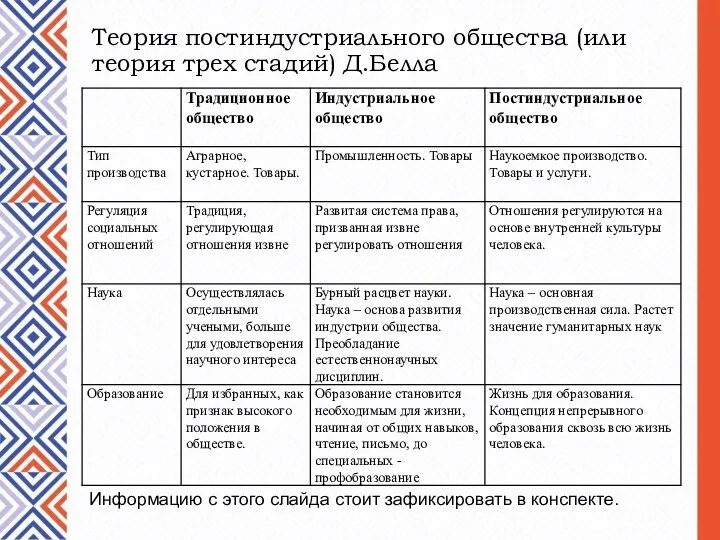 Теория постиндустриального общества (или теория трех стадий) Д.Белла Информацию с этого слайда стоит зафиксировать в конспекте.