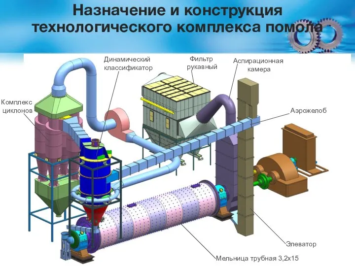 Назначение и конструкция технологического комплекса помола Мельница трубная 3,2х15 Элеватор Динамический классификатор