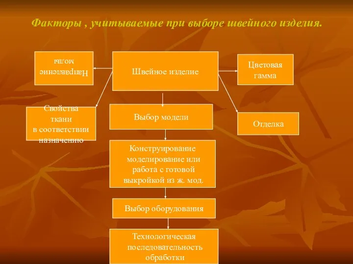 Факторы , учитываемые при выборе швейного изделия. Швейное изделие Направление моды Цветовая